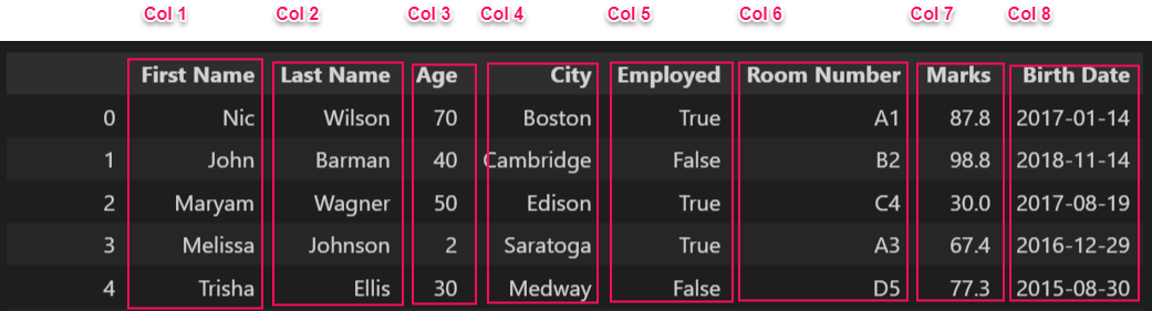 P﻿arquet files store data column wise